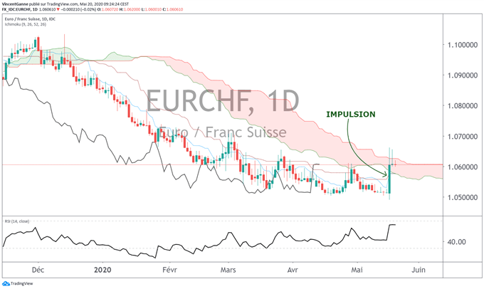 EUR/CHF : l’impulsion haussière pourrait mener le marché à 1.0750