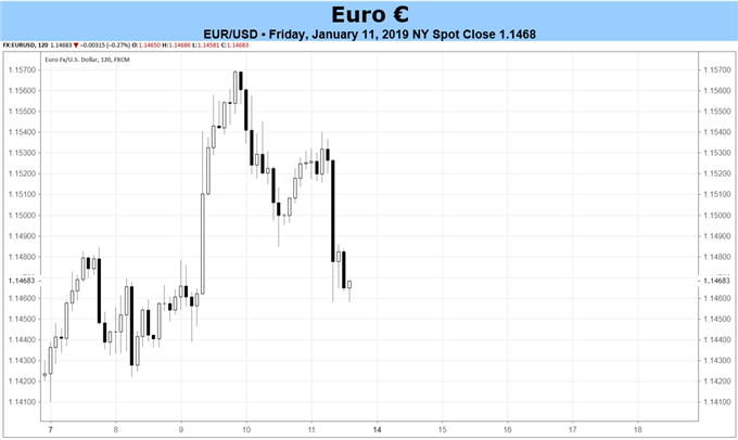 Euro Forecast: Fundamentals Continue to Erode - December CPI on Thursday