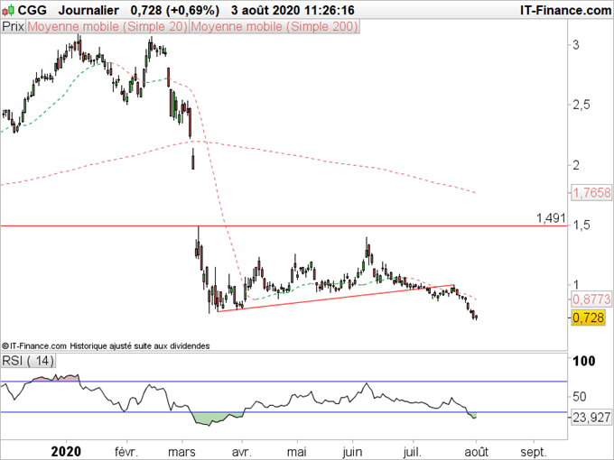 Analyse techniqu CGG