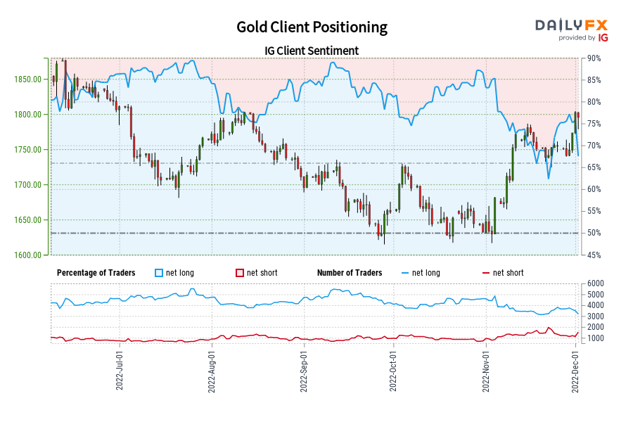 Gold Client Positioning