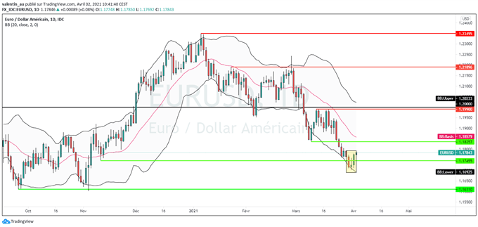 EUR/USD : L’euro tente de rebondir avant le NFP