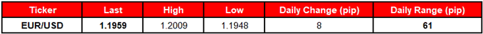 Image of daily chage in EURUSD