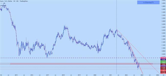 Gráfico semanal EURUSD