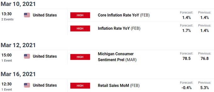 Key Australia / US Data Releases - Aussie Weekly Event Risk - AUD/USD Economic Calendar