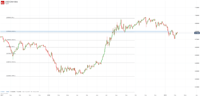 USDCNH Chartanalyse auf Tagesbasis