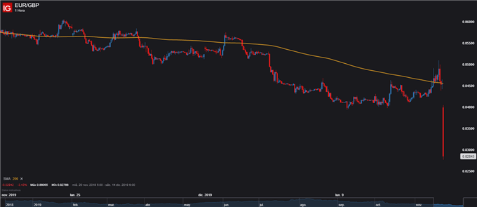 Gráfico de 1 hora de EURGBP