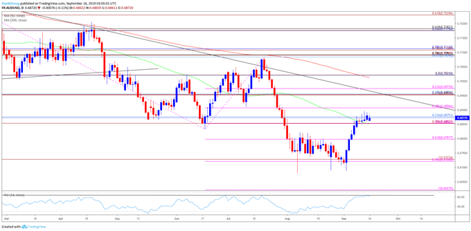 Image of audusd daily chart
