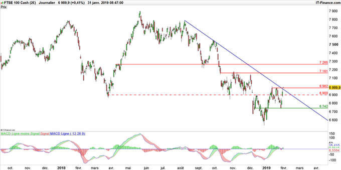 Graphique du cours FTSE 100 en données journalières