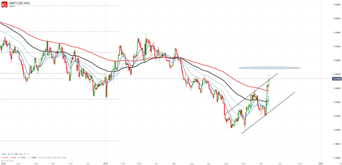 GBP/USD Chartanalyse