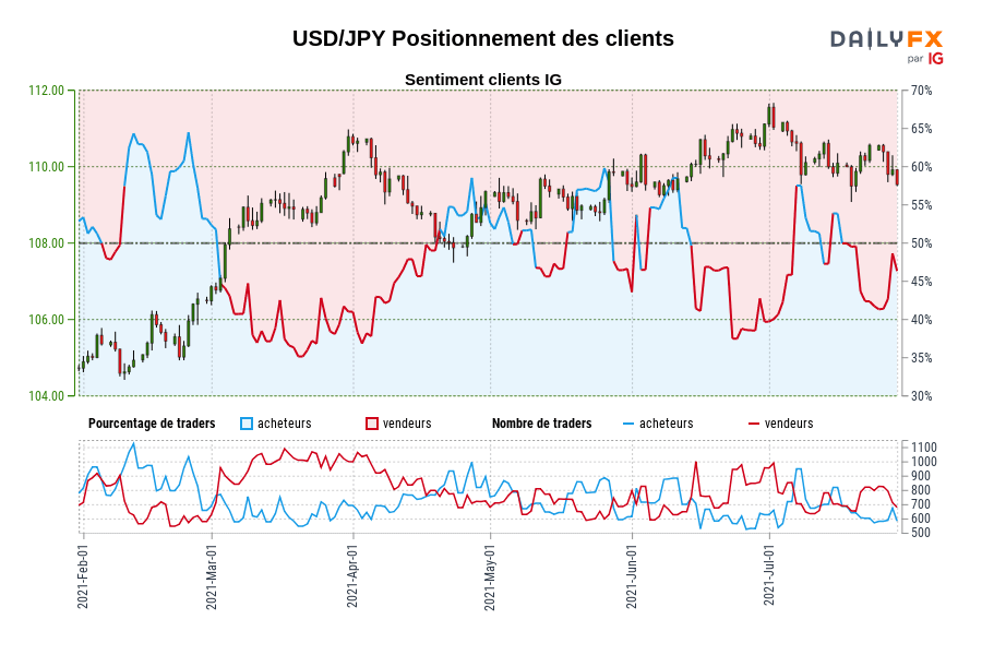 USD/JPY Positionnement des clients