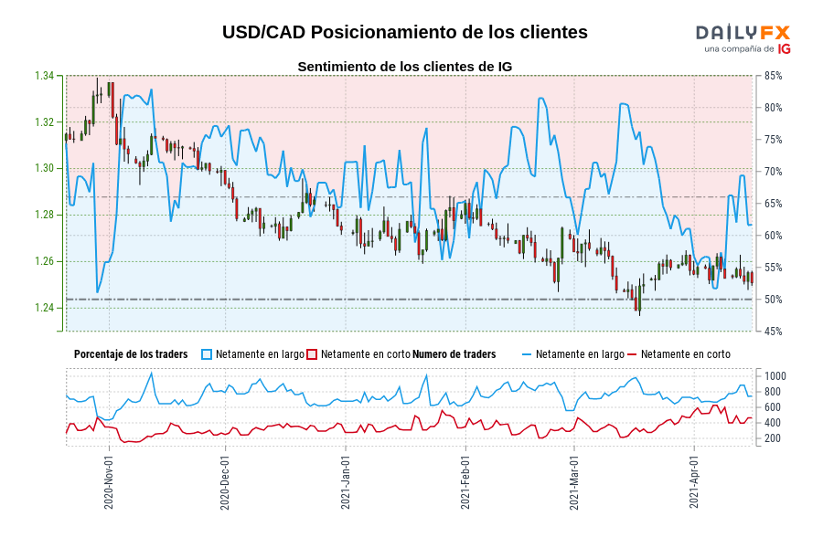 USD/CAD Posicionamiento de los clientes