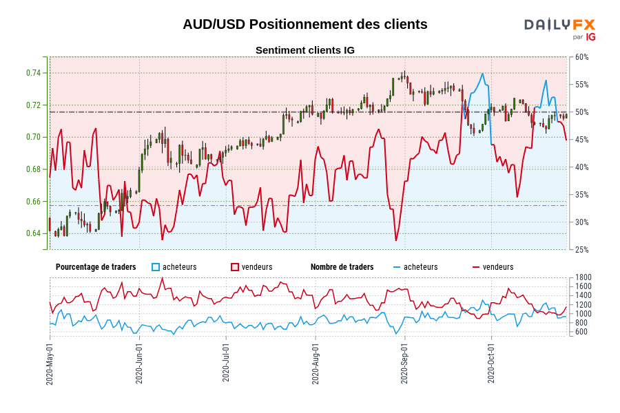 AUD/USD Positionnement des clients