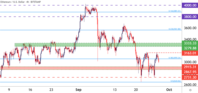 以太坊 ETHUSD 四小时价格走势图