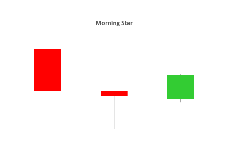 Mô hình nến Morning star