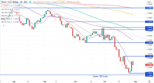 EUR/USD CHART