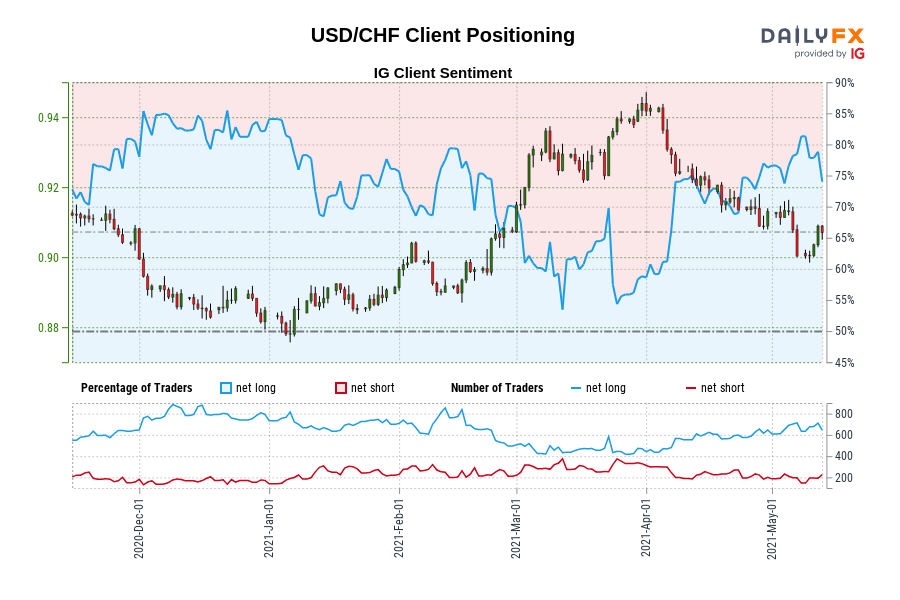 USD/CHF Client Positioning