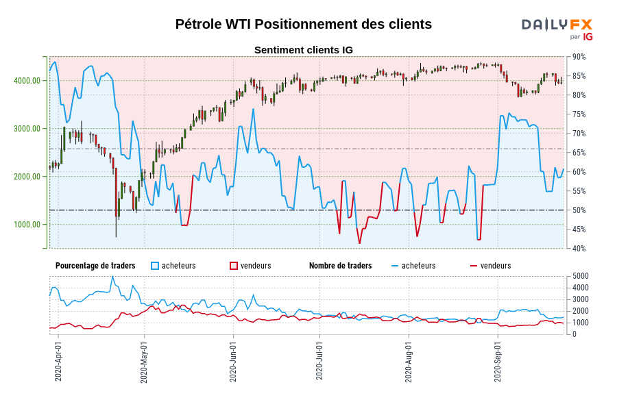 Pétrole WTI Positionnement des clients