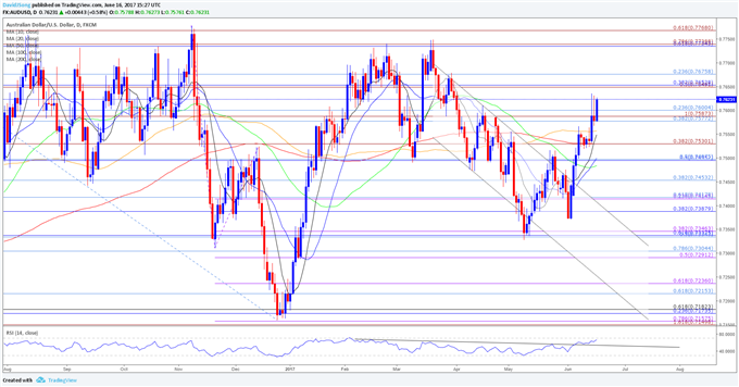 AUD/USD Daily Chart