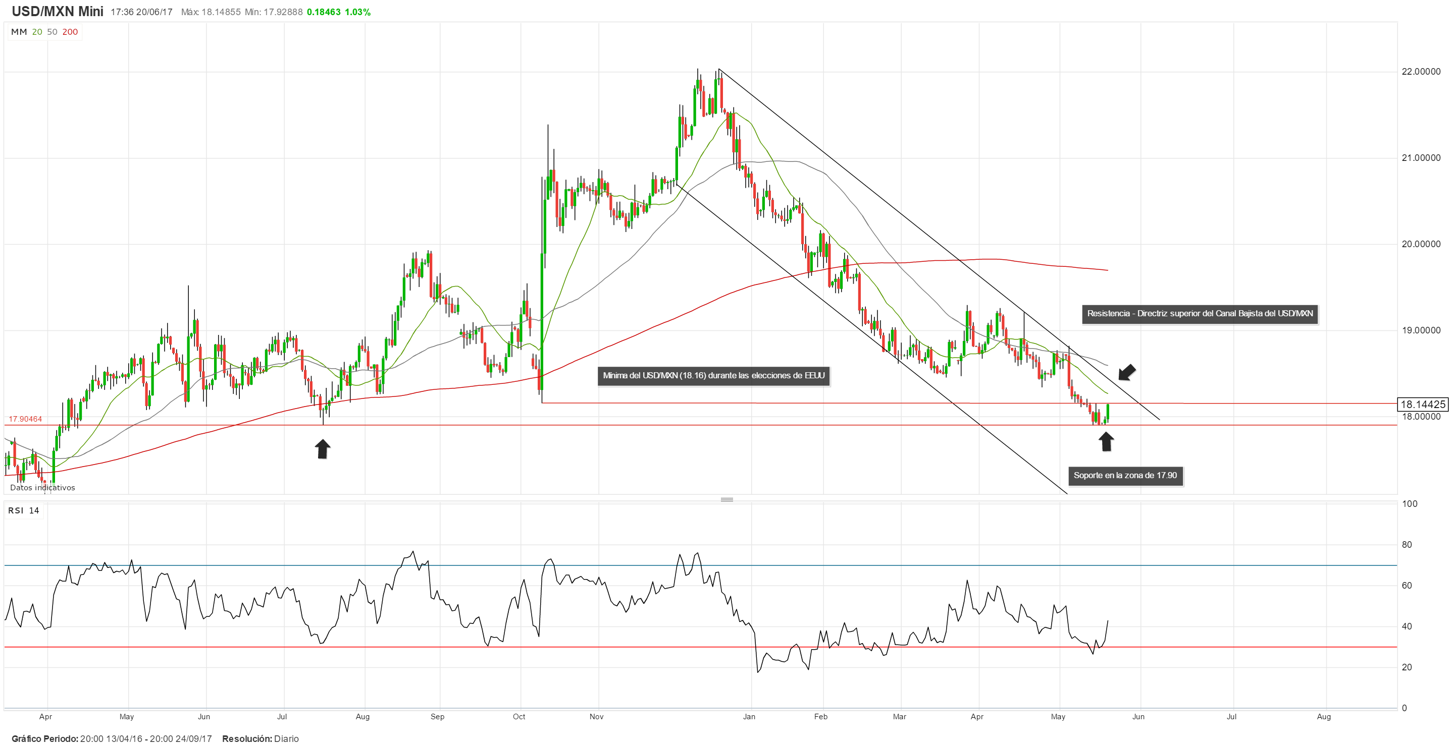 Peso Mexicano se derrumba arrastrado por la caída del petróleo; USD/MXN supera los 18.00