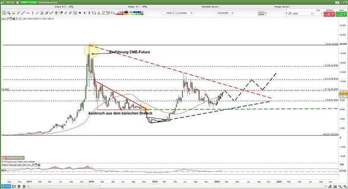 Bitcoin wochenchart im Aufwärtstrend