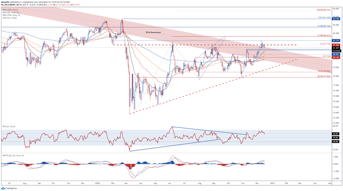 Canadian Dollar Outlook: USD/CAD, CAD/JPY Eyeing Inflation Data 