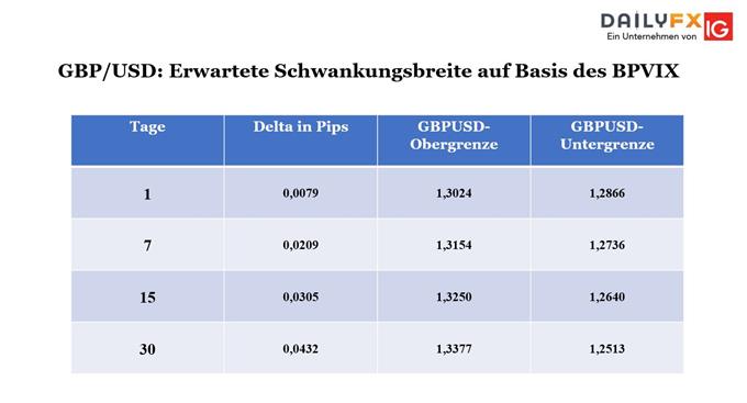 GBPUSD Volatilität