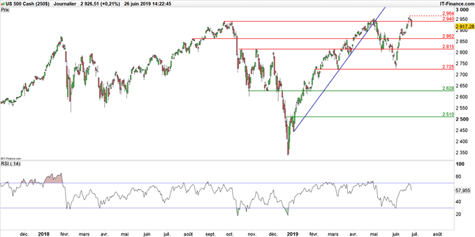 Graphique du cours S&P 500 en données journalières