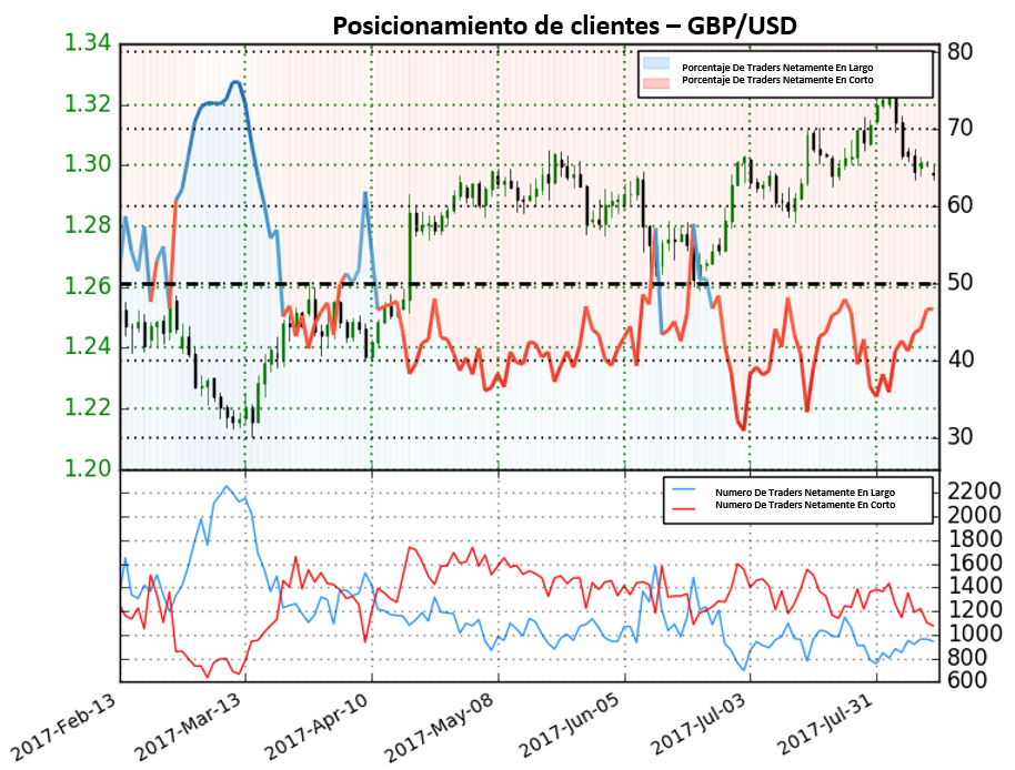 Posicionamiento GBP/USD – USD/JPY: ¿Seguirá la aversión al riesgo apoyando al JPY?