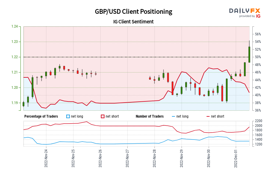 GBP/USD Client Positioning