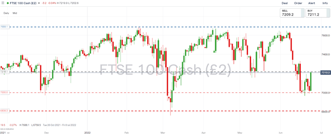 Stock Market Week Ahead: S&amp;P 500 &amp; FTSE 100 Forecast 