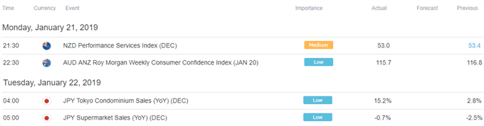 Asia Pacific Trade Session Economic Calendar