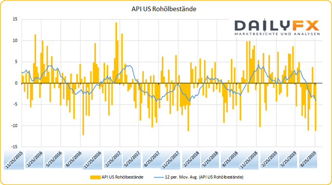 API Rohölbestände wöchentlich
