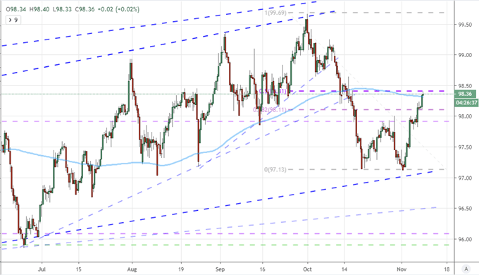 DXY Dollar Index with 50-Day Moving Average
