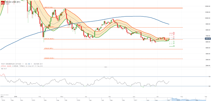 Kampf um 6500 USD beim Bitcoin dauert an