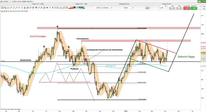 NZDUSD 05.04.2018
