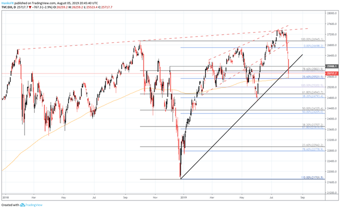 dow jones price chart
