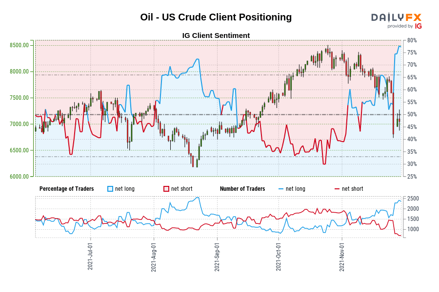 Oil - US Crude Client Positioning