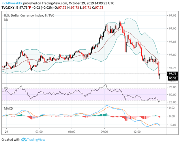 US Dollar Index Price Chart Reaction to Consumer Confidence Report October 2019