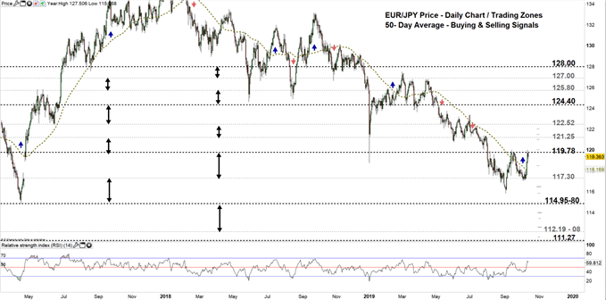 EURJPY price daily chart 14-10-19 Zoomed out