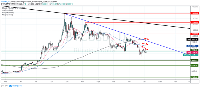 BTC/USD : La tendance baissière s’intensifie