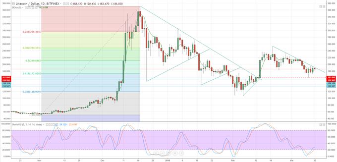 Litecoin (LTC) Chart Suggests Rally May Still Have Legs