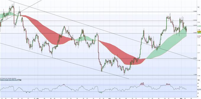 EUR/USD : La réforme fiscale au Sénat soutient le dollar, Flynn pourrait gâcher la fête