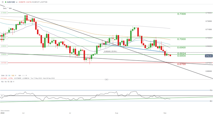 Прогноз AUD/USD: австралийский доллар падает из-за усиления встречного ветра в преддверии решения РБА по процентной ставке