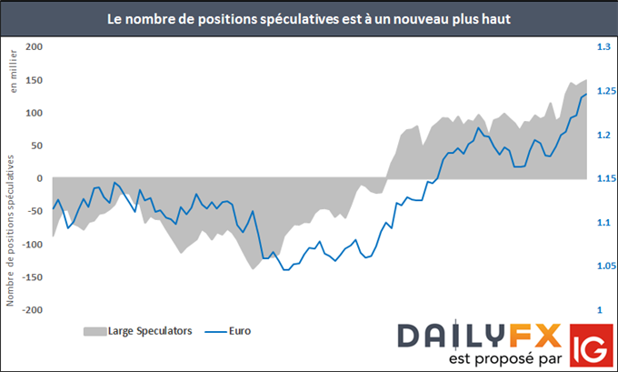 Le nombre de positions spéculatives est à un nouveau plus haut