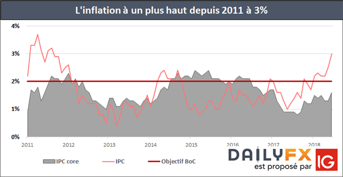 Inflation du Canada à son plus élevée depuis 2011 à 3%, l'IPC core à 1,6%