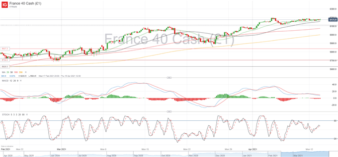 European Equities Technical Outlook: FTSE 100, IBEX 35, CAC 40 