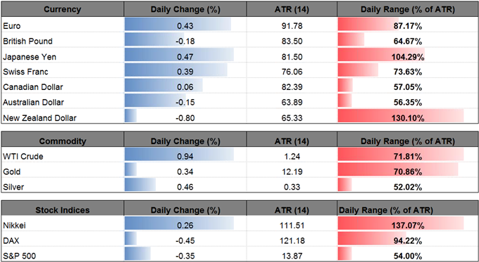 DailyFX Table