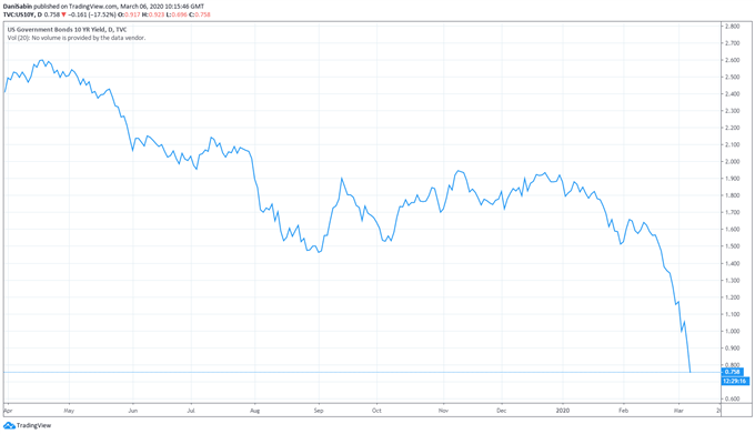 El euro vuela ante el Dólar, EUR/USD sin freno por encima de 1.13