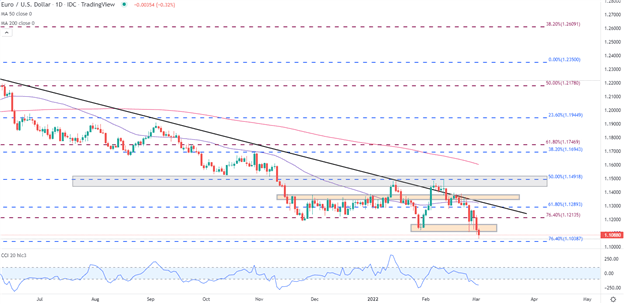 Euro Dollar Outlook: EUR/USD Slides as USD Drives Price Action