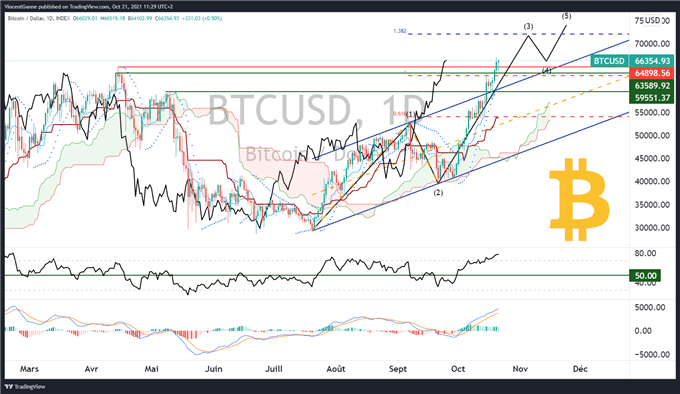 Bitcoin (BTC) : quel objectif en « price discovery » ?